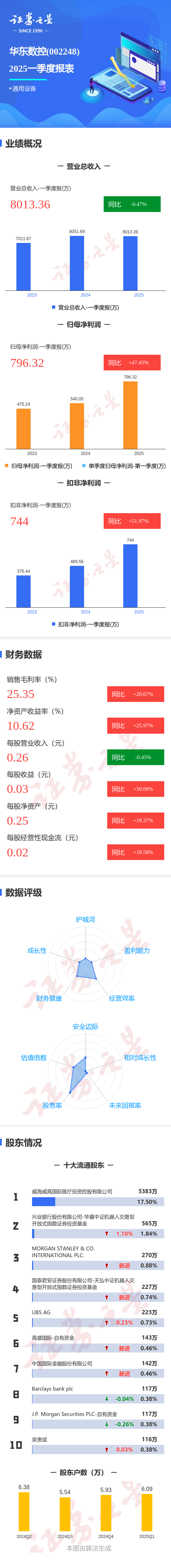 十大配资软件公司 图解华东数控一季报: 第一季度单季净利润同比增47.45%